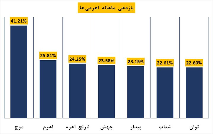 بازدهی سی روزه صندوق‌های اهرمی