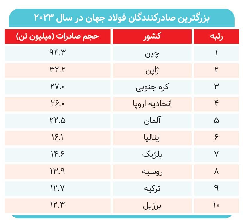 چشمانداز مبهم بازار فولاد جهان