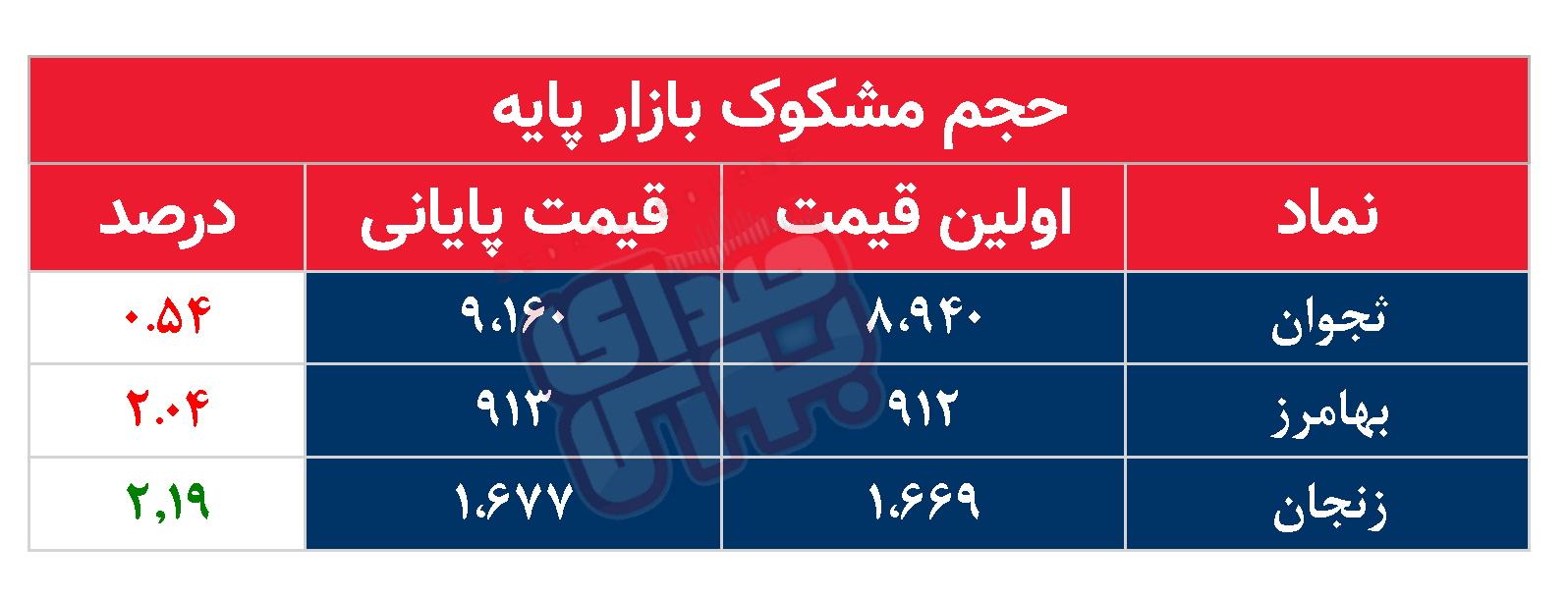 کدام نمادها مشکوک معامله شدند؟ ۵ آذر ۱۴۰۳