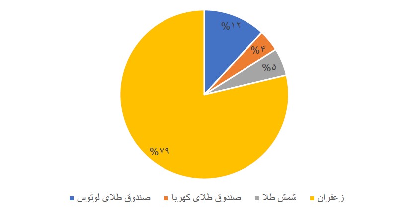 نقره سرمایه گذاری سودآور آینده