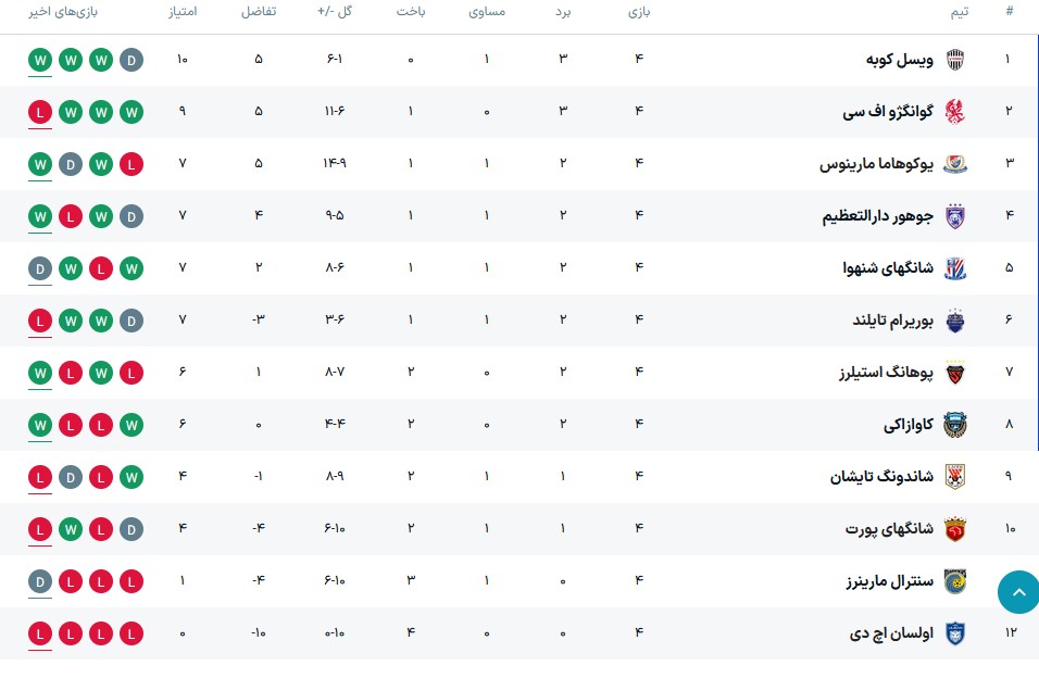 برنامه بازیها و جدول لیگ نخبگان آسیا