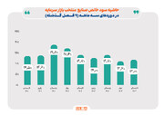 بهبود حاشیه سود صنایع منتخب بورس در تابستان امسال 