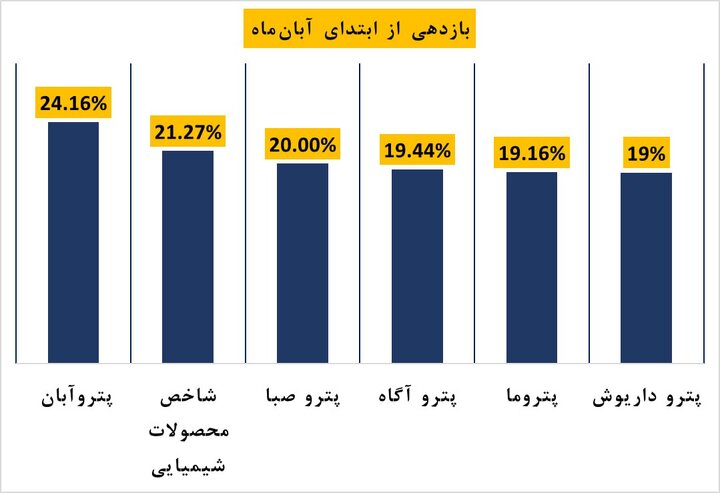 مقایسه بازدهی صندوق‌های بخشی پتروشیمی از ابتدای آبان 