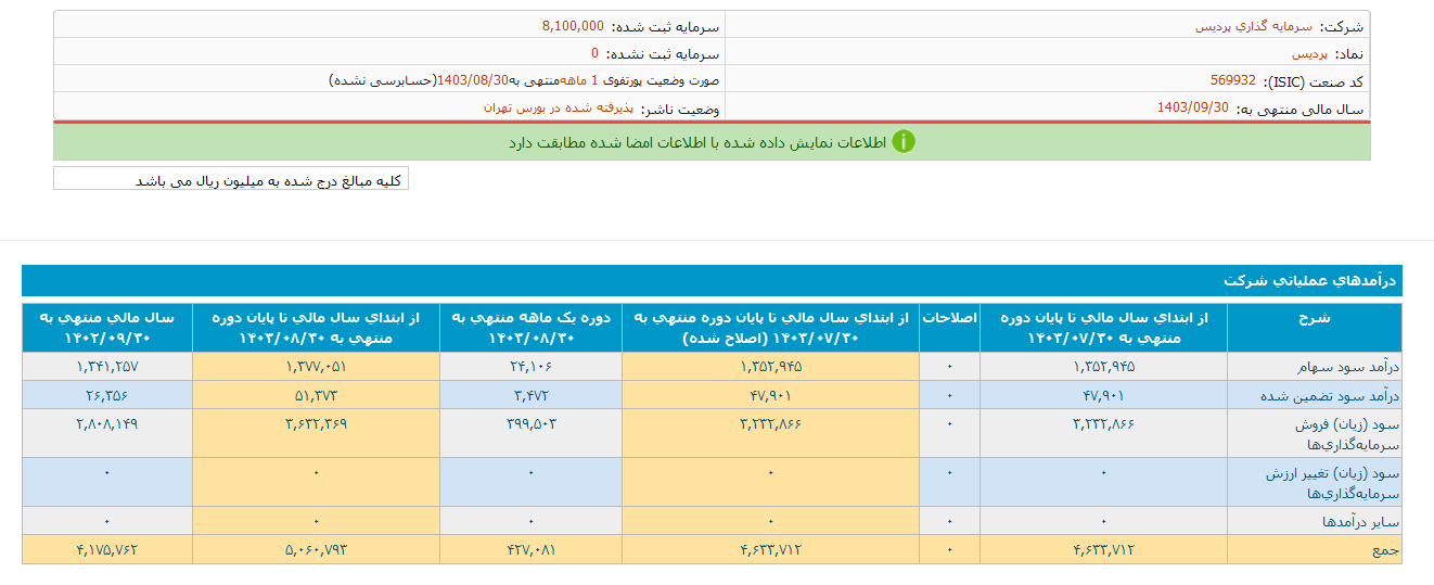 سود سهام محقق شده پردیس چقدر شد؟