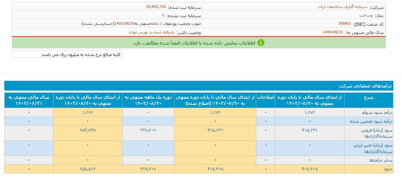 وساخت از معاملات سهام ۲۴ همت درآمد داشت