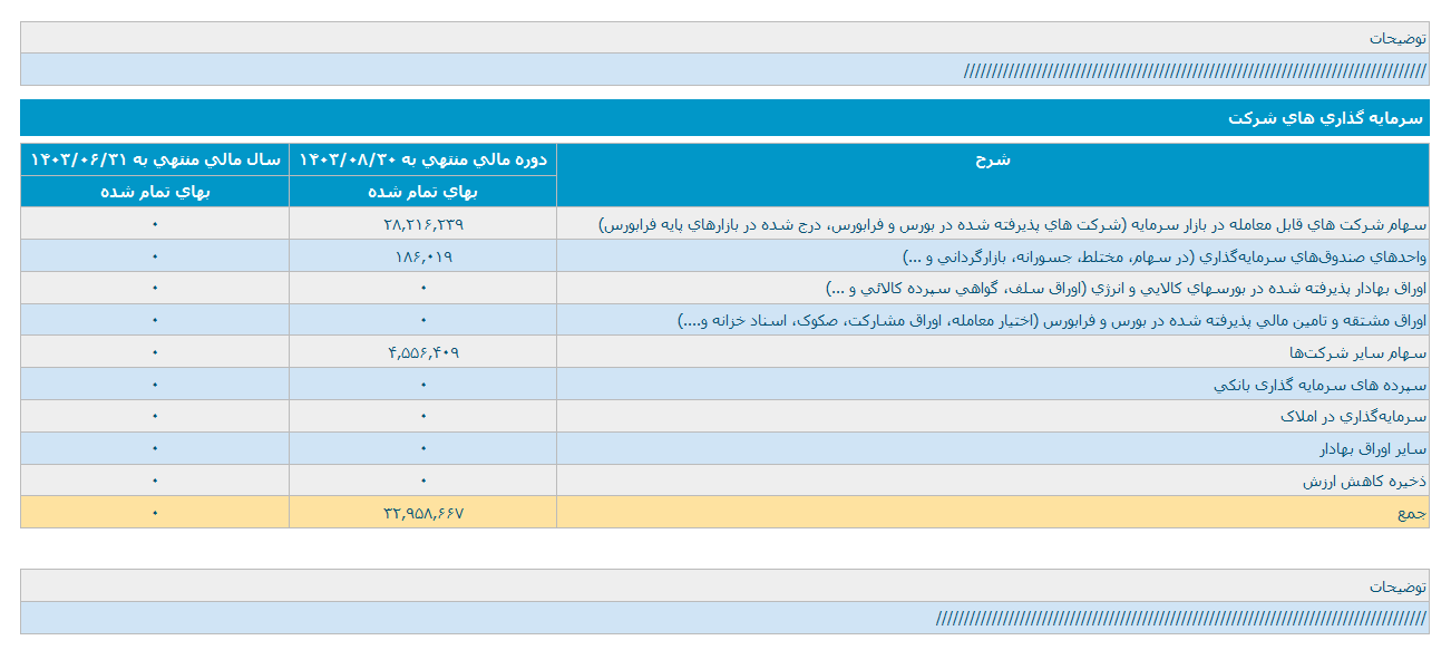 وساخت از معاملات سهام ۲۴ همت درآمد داشت