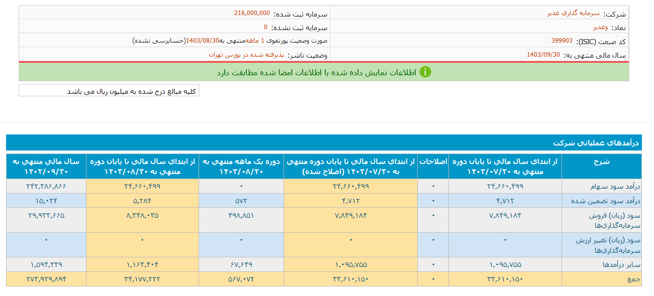 وغدیر این ماه درآمد نداشت