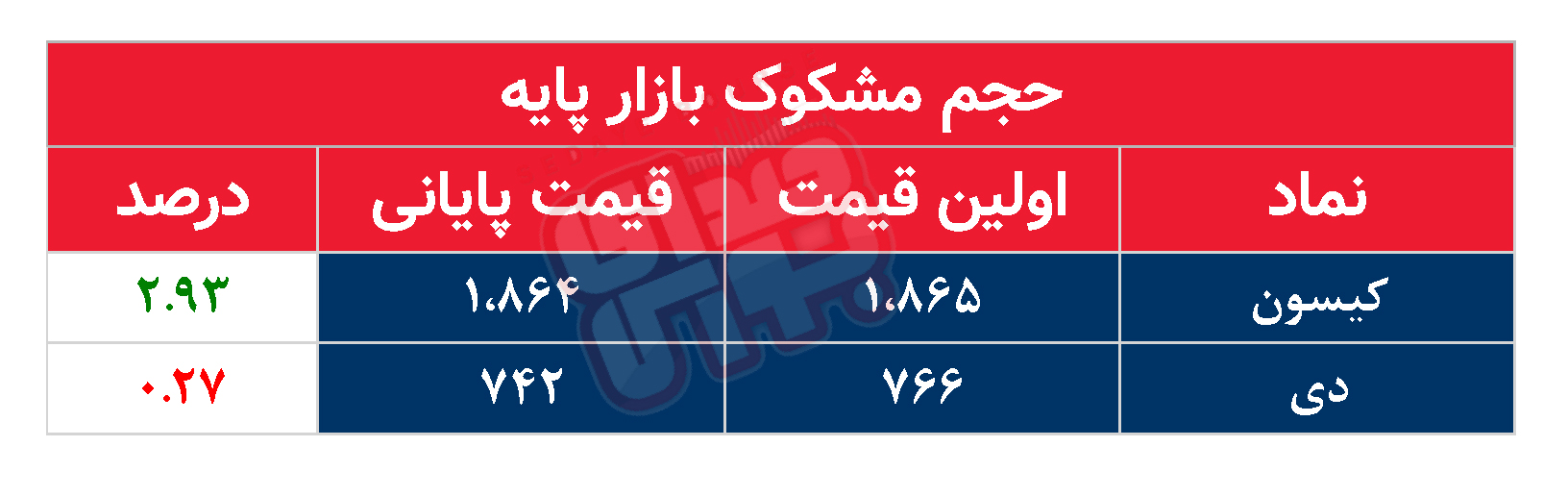 کدام نمادها مشکوک معامله شدند؟ ۶ آذر ۱۴۰۳