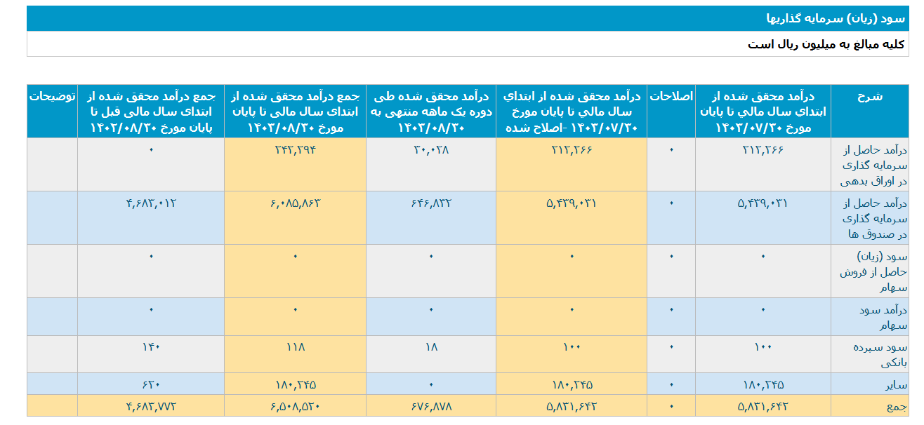 تکاردان یک ماهه ۳۱۸ درصد رشد داشت