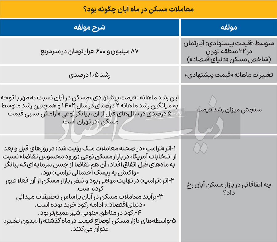 اثر ترامپ در بازار مسکن پایتخت دیده شد