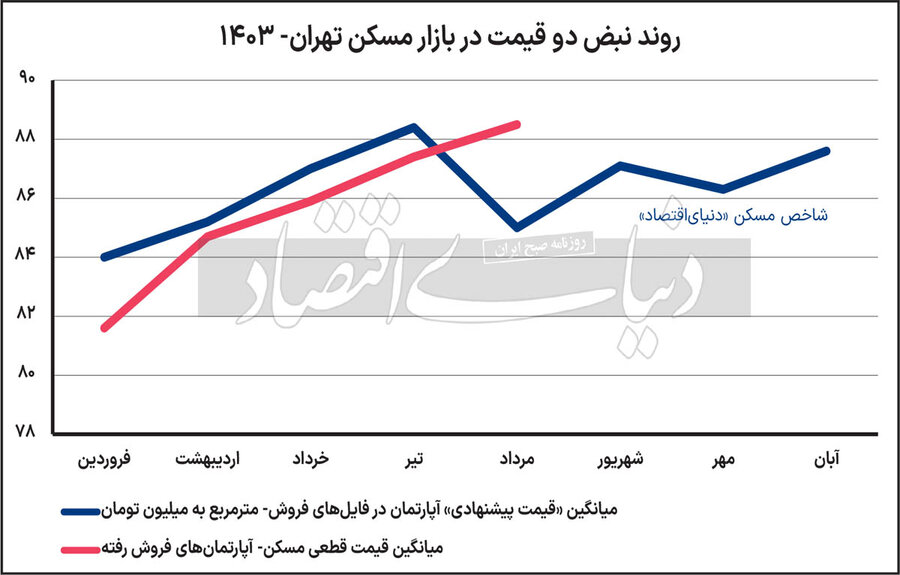 اثر ترامپ در بازار مسکن پایتخت دیده شد