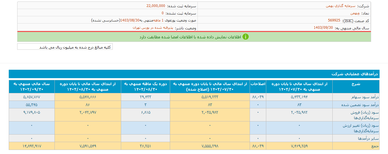 وبهمن در ۲ ماه ۵۵۵ همت درآمد داشت