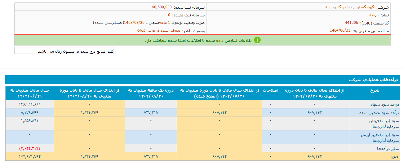 پارسان  ۱۱۰۵ میلیارد تومان سهام جدید تحصیل کرد