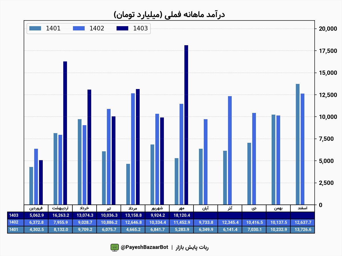 فملی بیش از ۱۰۰ همت فروش داشت