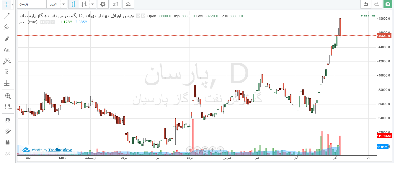 پارسان کمتر از یک ماه ۳۷ درصد رشد قیمتی دارد