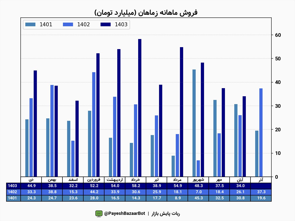 رشد ۷۱ درصدی درآمد زماهان در ۱۱ ماه