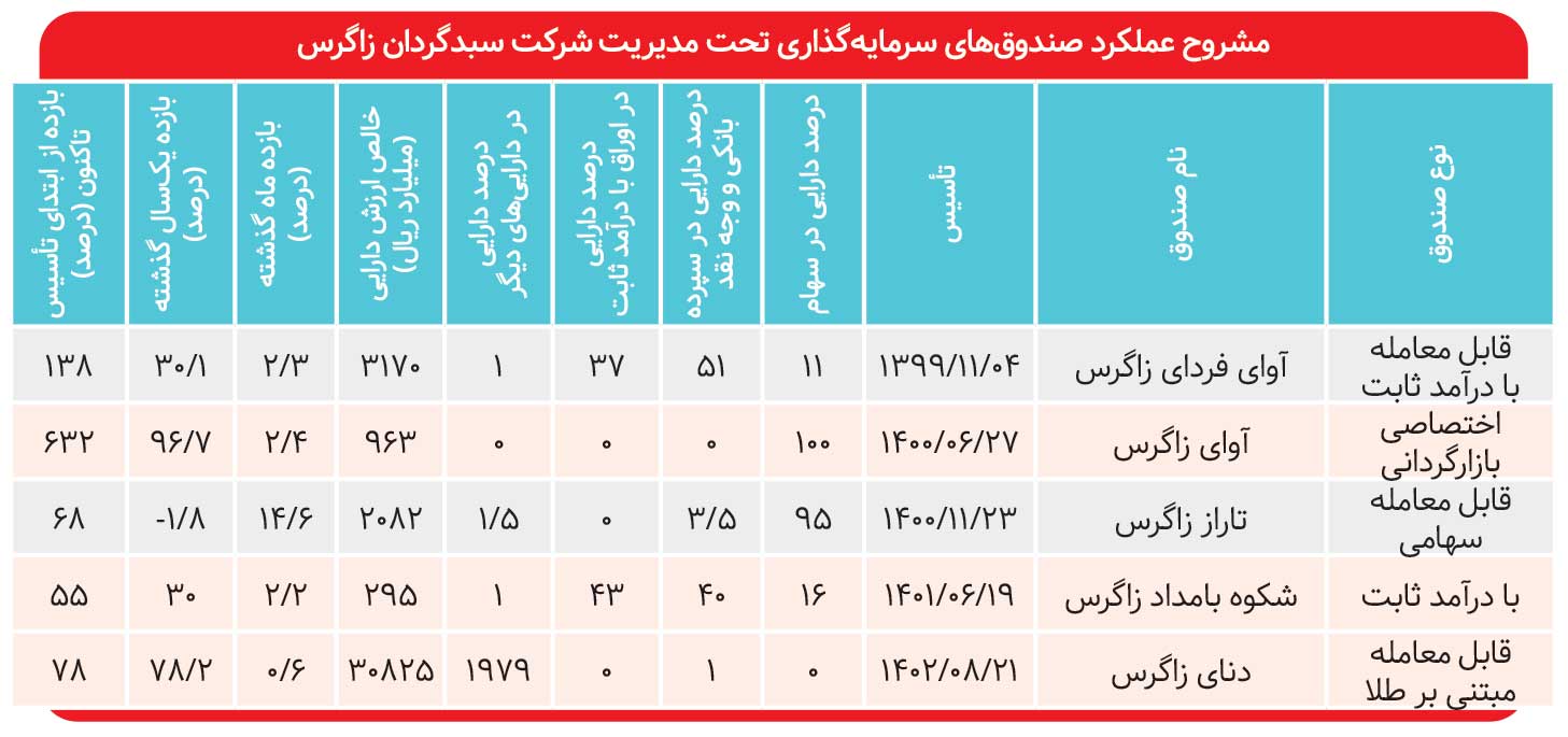 بازدهی ۹۷ درصدی آوای زاگرس