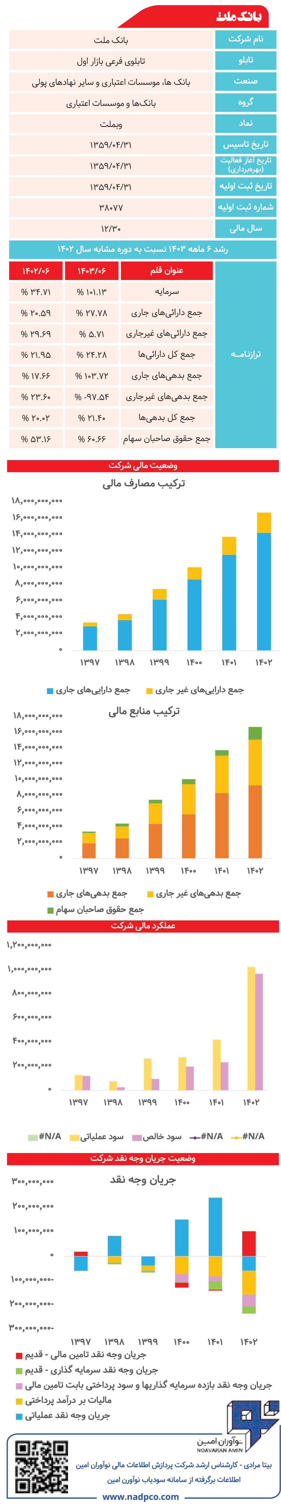 بانک ملت زیر ذره‌بین