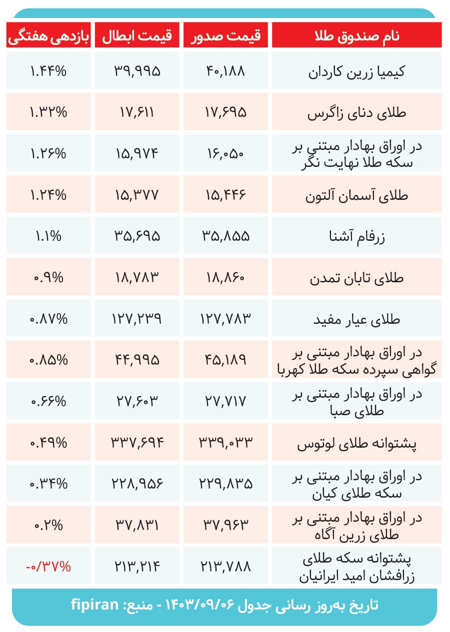کارنامه صندوقهای طلا در هفته گذشته بررسی شد