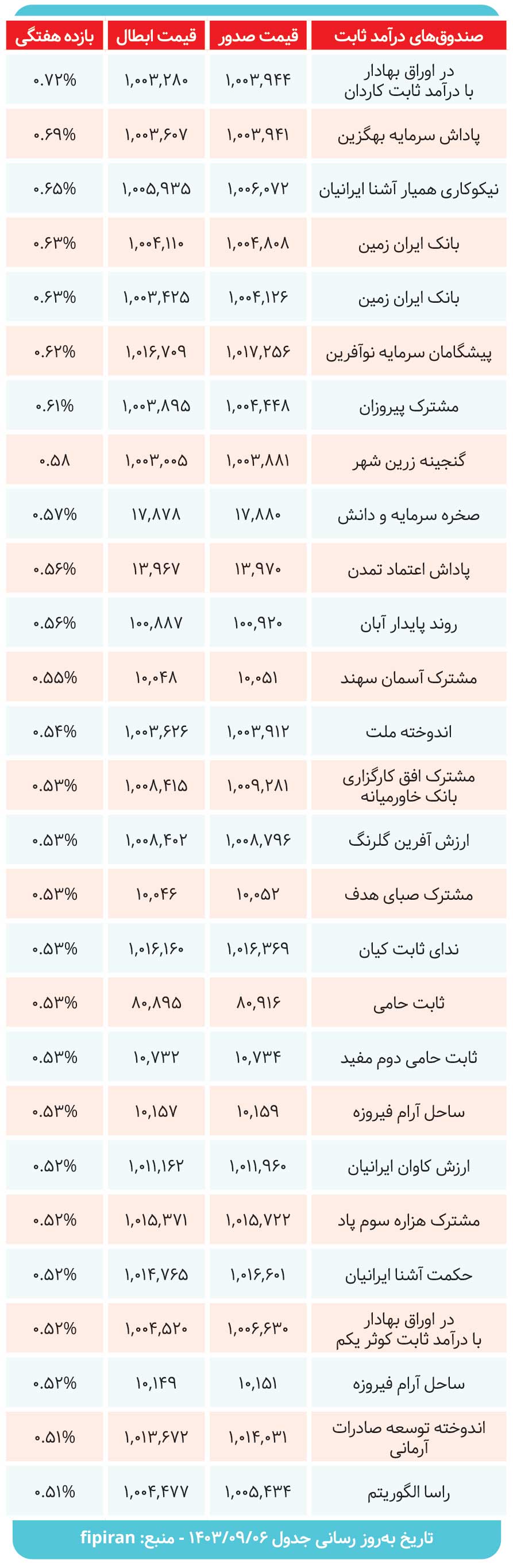 صندوق های درآمدثابت در هفته ای که گذشت