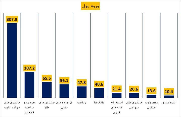 صندوق‌های درآمدثابت بیشترین ورود پول را داشتند