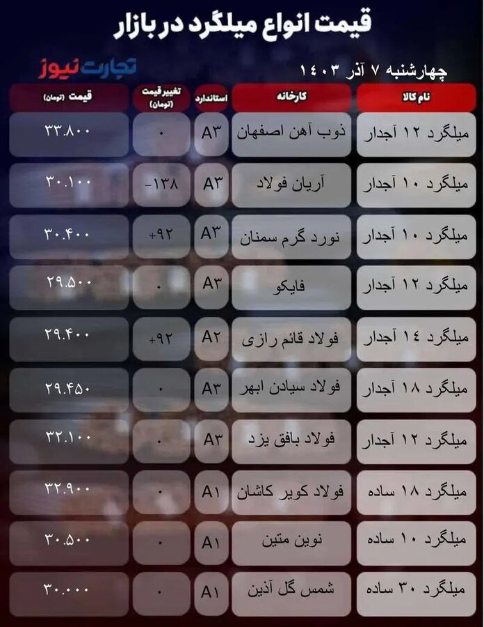 قیمت میلگرد امروز ۷ آذر + جدول