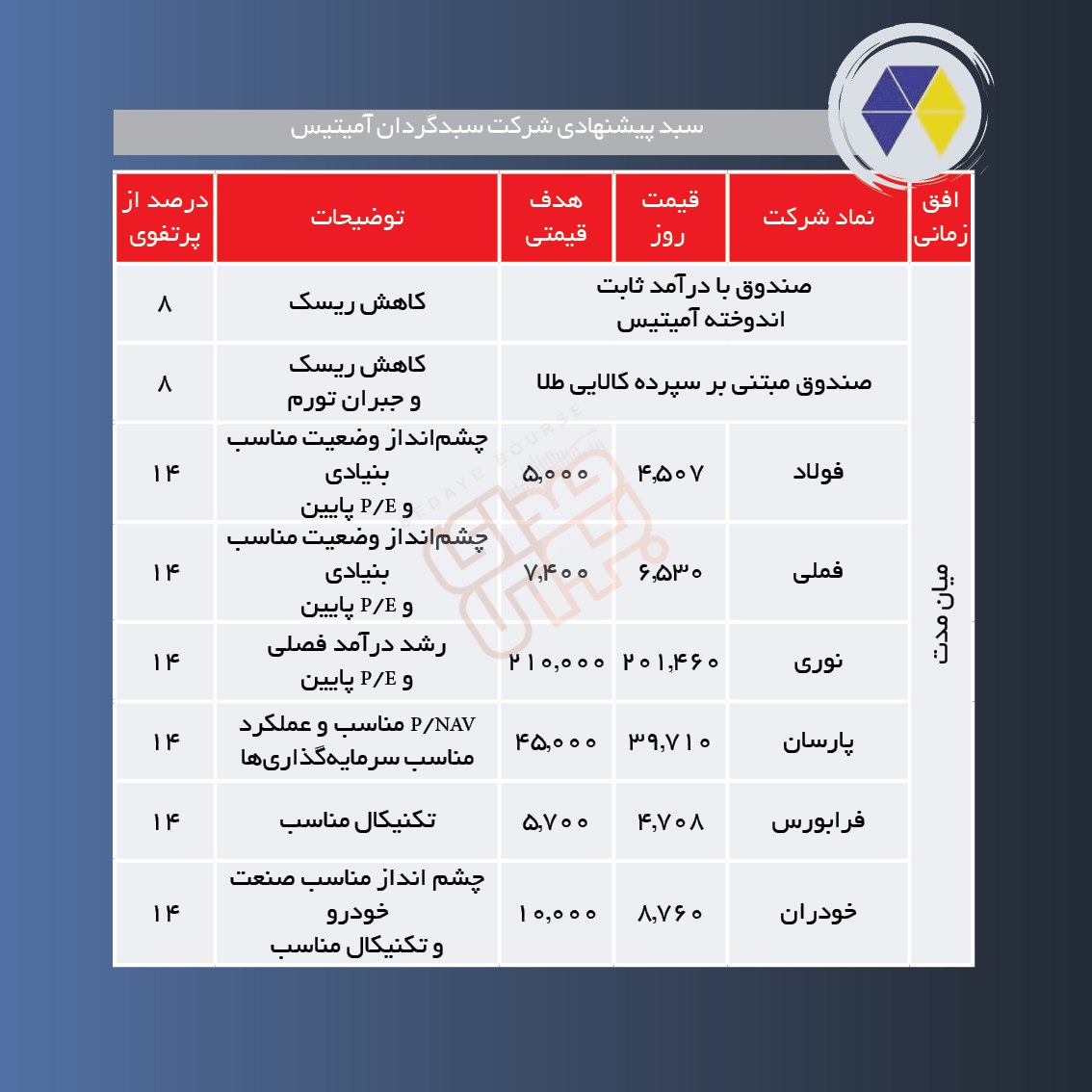 سبدهای پیشنهادی هفته دوم آذر