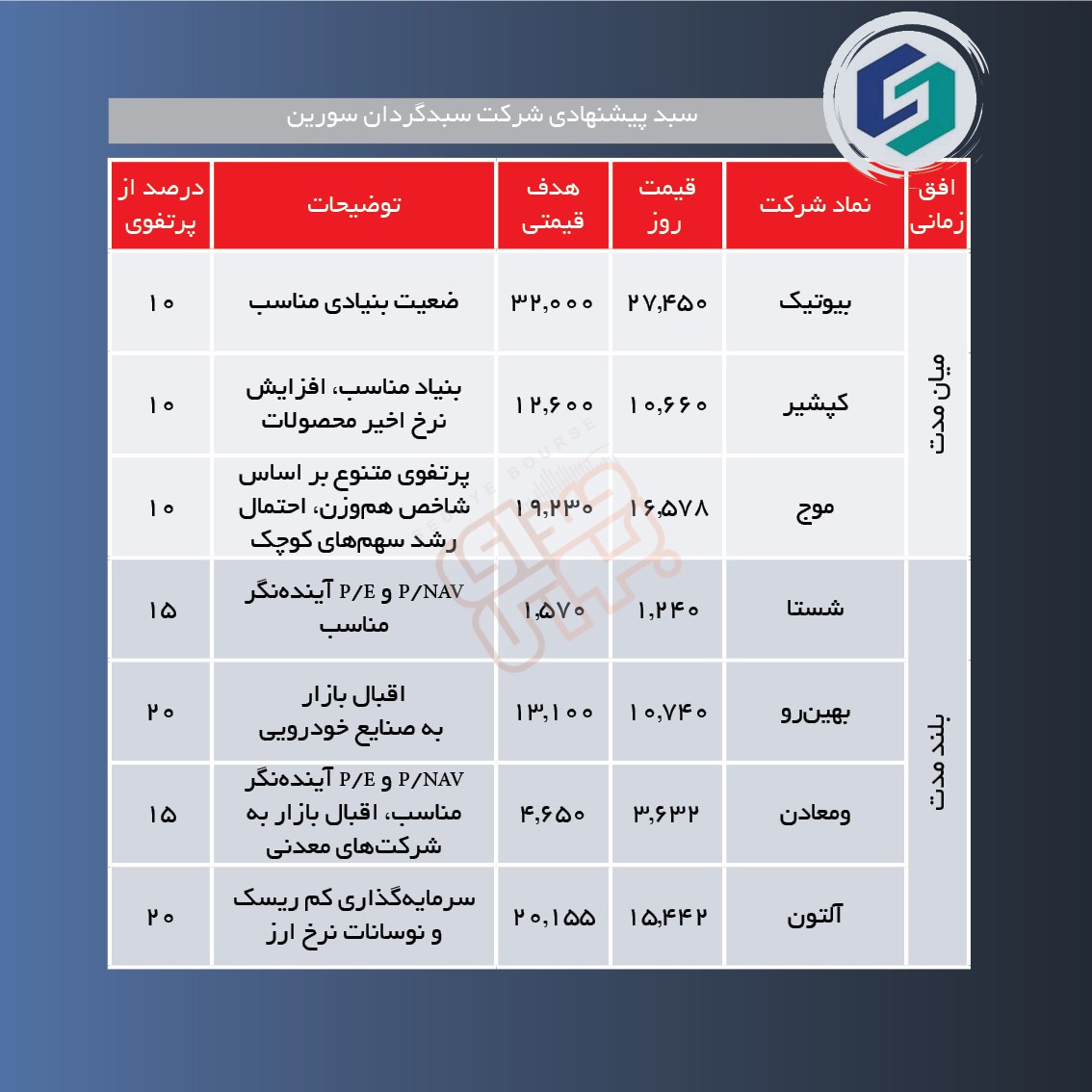 سبدهای پیشنهادی هفته دوم آذر