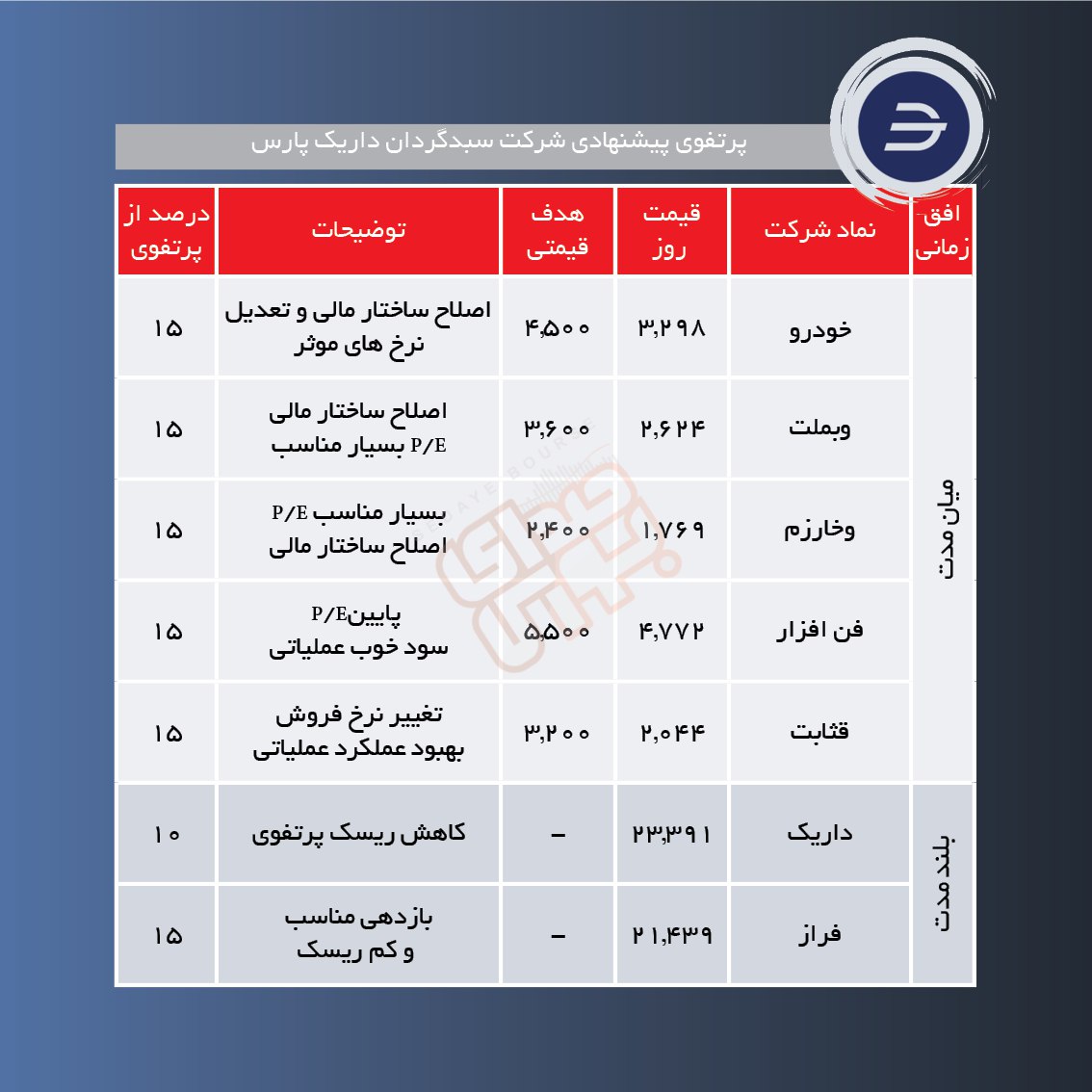 سبدهای پیشنهادی هفته دوم آذر