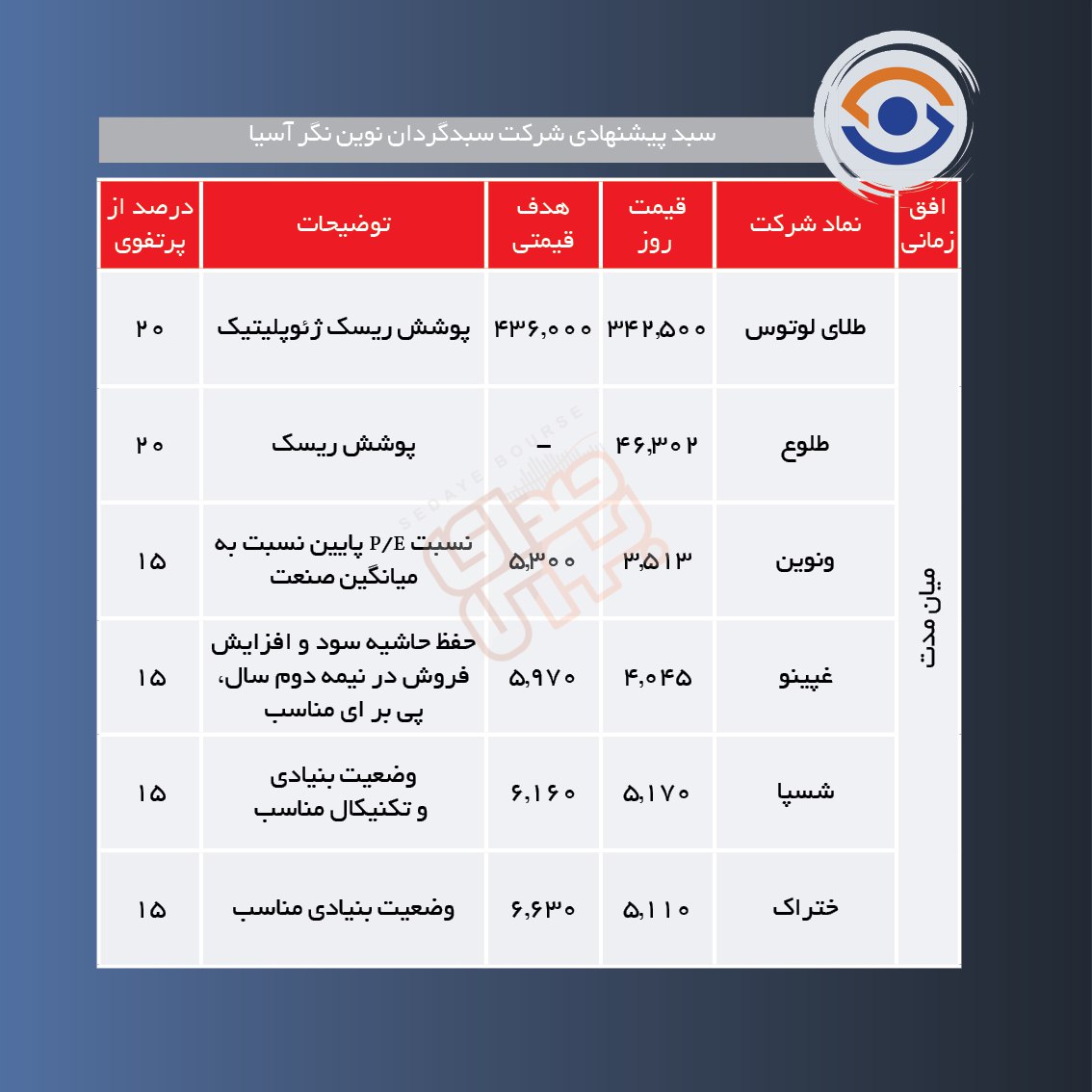 سبدهای پیشنهادی هفته دوم آذر