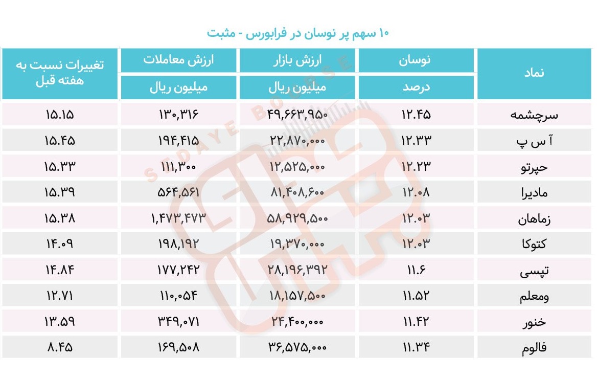 سبقت گرفتگان هفته در رالی بورس