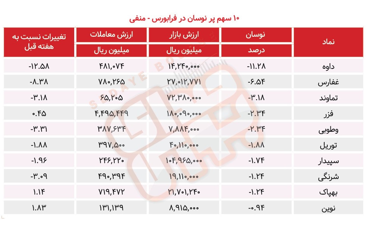 سبقت گرفتگان هفته در رالی بورس