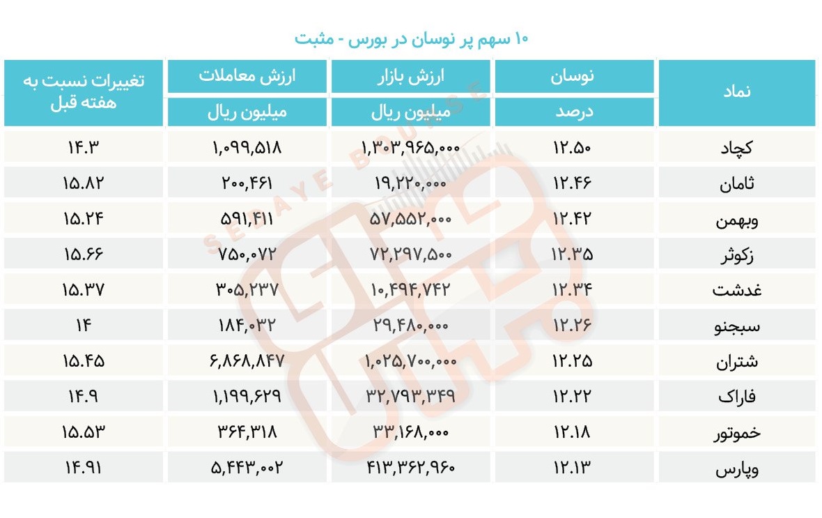 سبقت گرفتگان هفته در رالی بورس