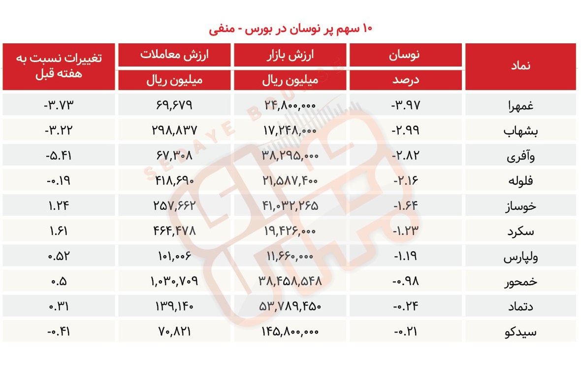 سبقت گرفتگان هفته در رالی بورس