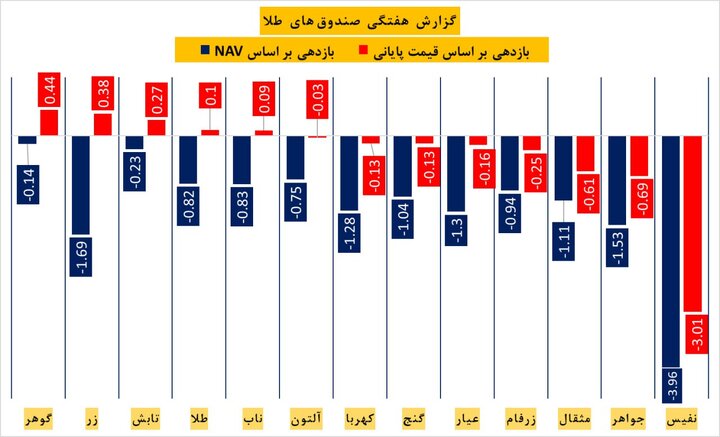 گزارش هفتگی صندوق‌های طلا