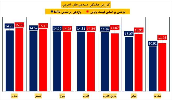 گزارش هفتگی صندوق‌های اهرمی