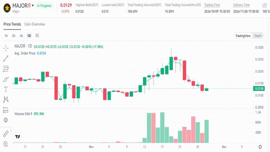 قیمت امروز میجر (Major) چهارشنبه ۷ آذر در بازار پیش از عرضه