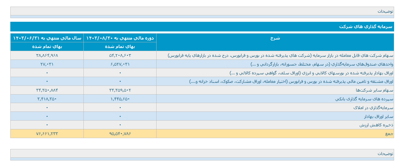 بررسی عملکرد مالی وکغدیر در آبان ماه