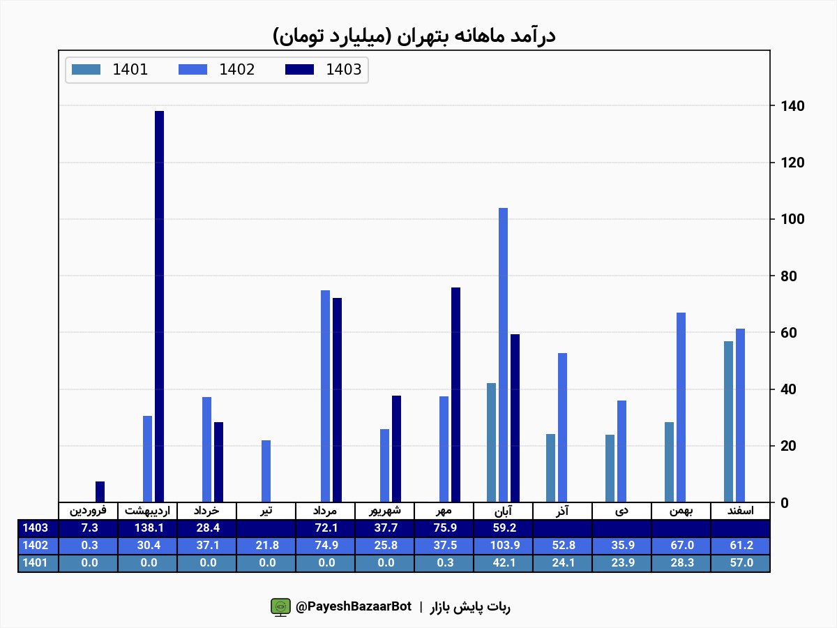 کاهش ۲۷ درصدی درآمد بتهران در یک ماه