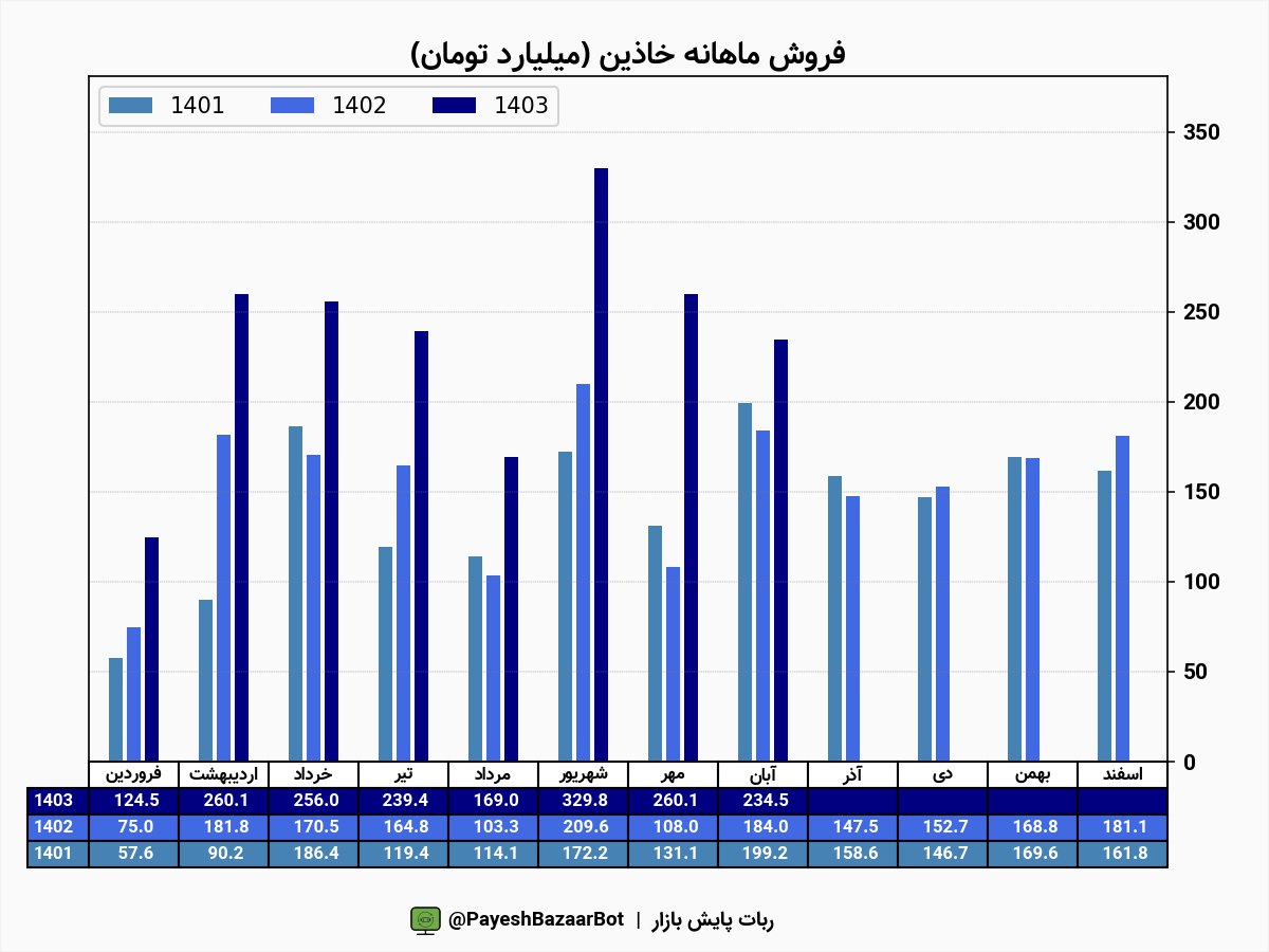 خاذین در ۸ ماه ۵۵ درصد رشد کرد