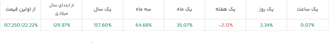 قیمت لحظه‌ای بیت کوین