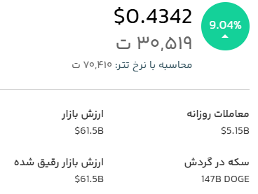 قیمت لحظهای دوج کوین