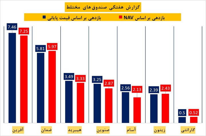 گزارش هفتگی صندوق‌های مختلط 