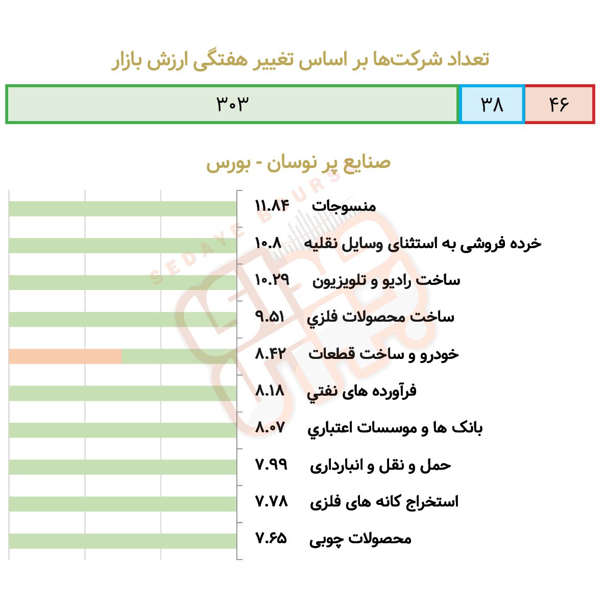 صنایع پرنوسان بورسی و فرابورسی در هفته گذشته