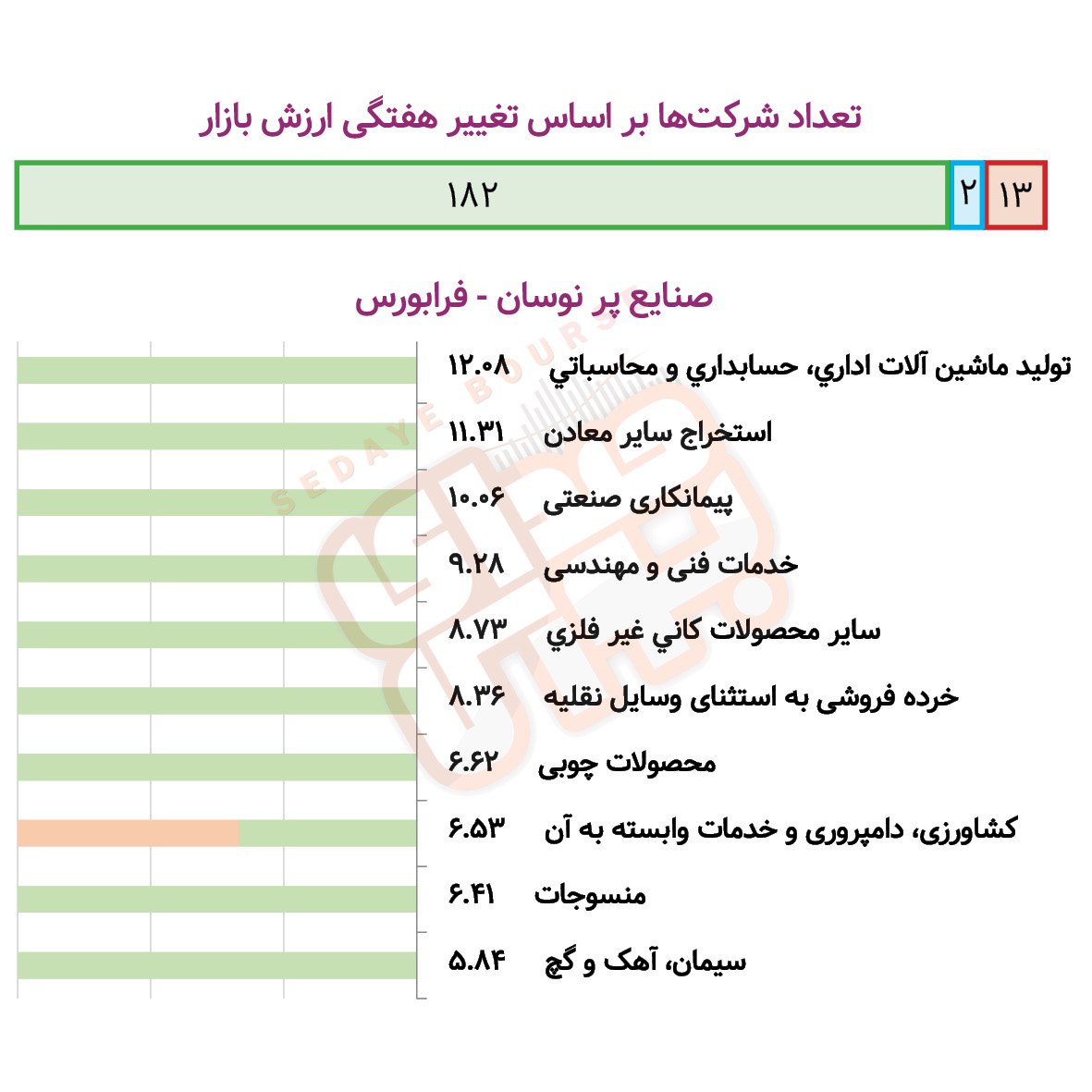 صنایع پرنوسان بورسی و فرابورسی در هفته گذشته