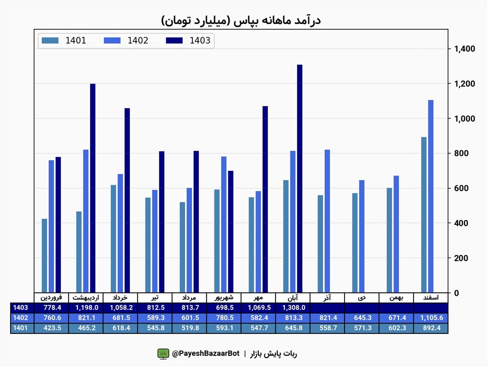 ثبت تراز مثبت ۱۷۷ درصدی بپاس در آبان ماه