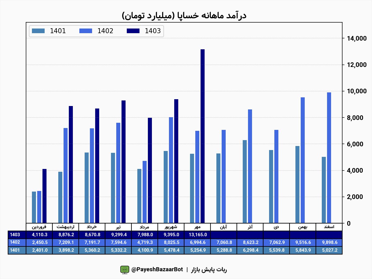 عملکرد مالی خوب خساپا در ۸ ماهه