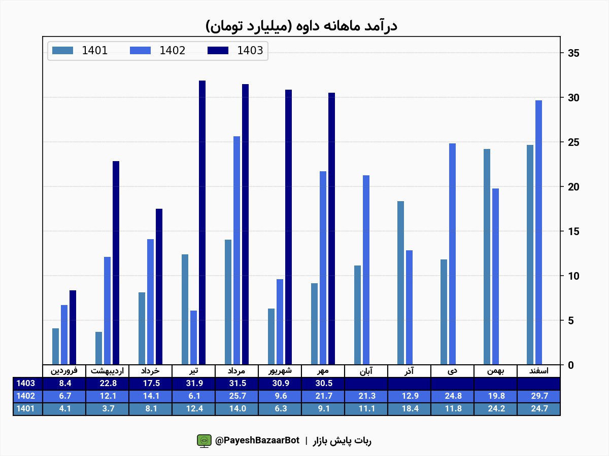 داوه رشد ۹۹ درصدی درآمد در یک ماه داشت