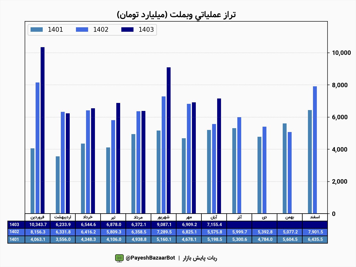 ثبت تراز مثبت ۷۵ درصدی وبملت