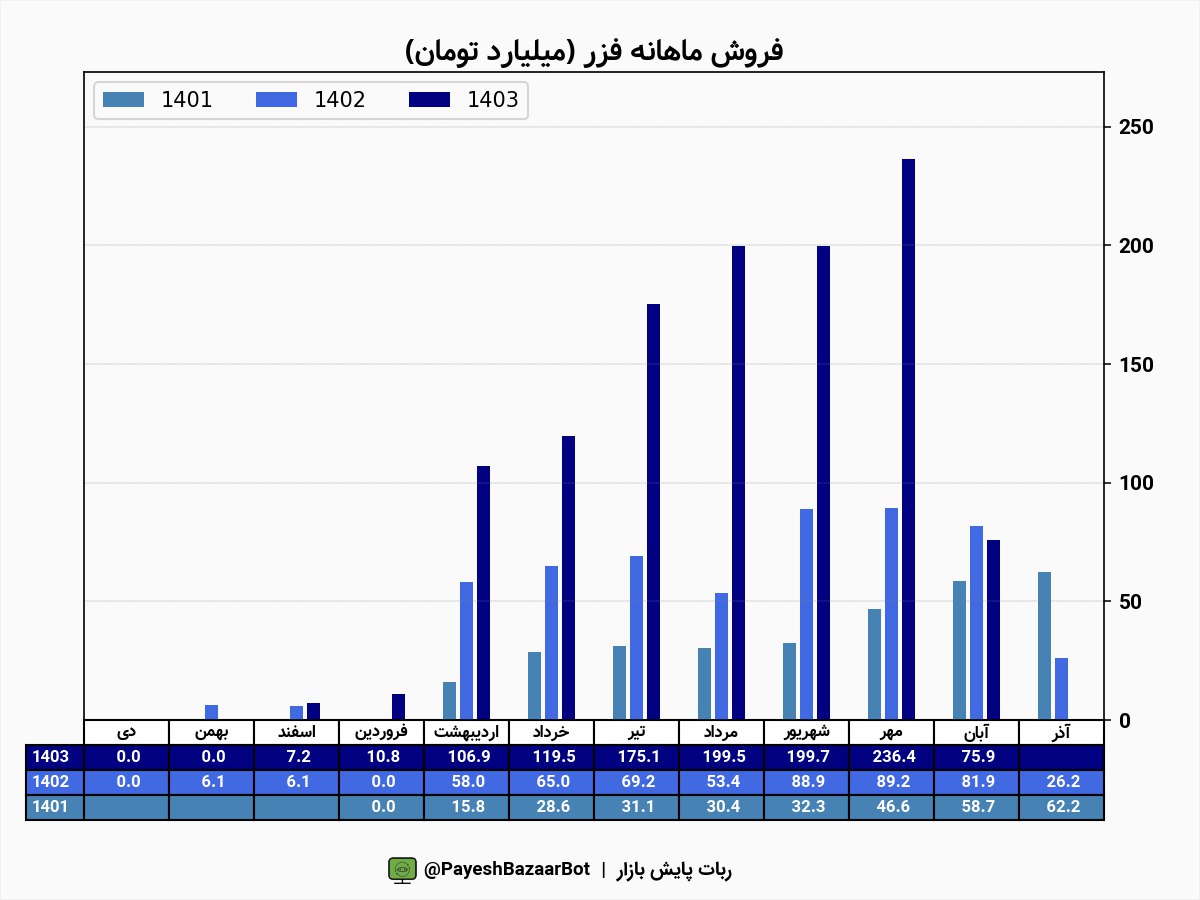 عملکرد ۱۱ ماهه فزر خوب بود